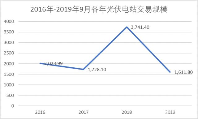 中國光伏電站的投資成本到底幾何？