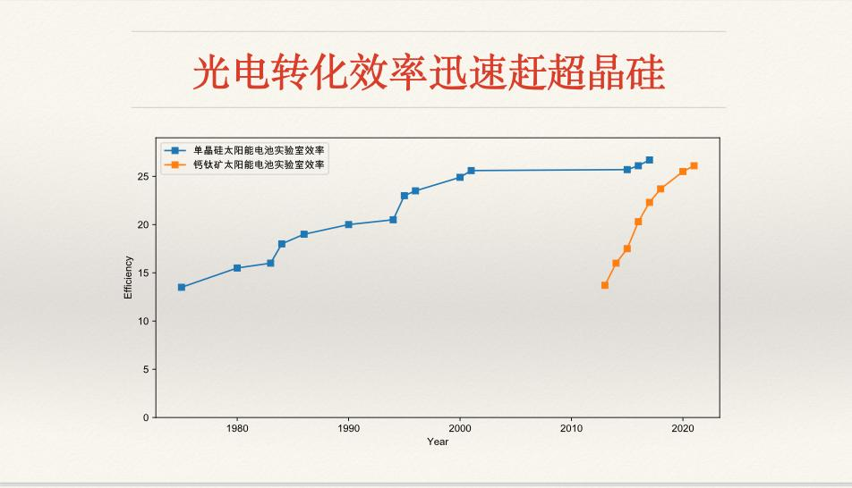 鈣鈦礦，會(huì)革晶硅電池的命嗎？