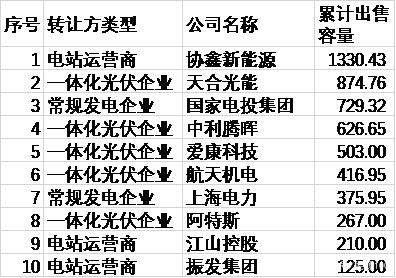 2015年-2019年前十大光伏電站賣(mài)主