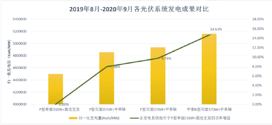 某項目發(fā)電量數(shù)據(jù)