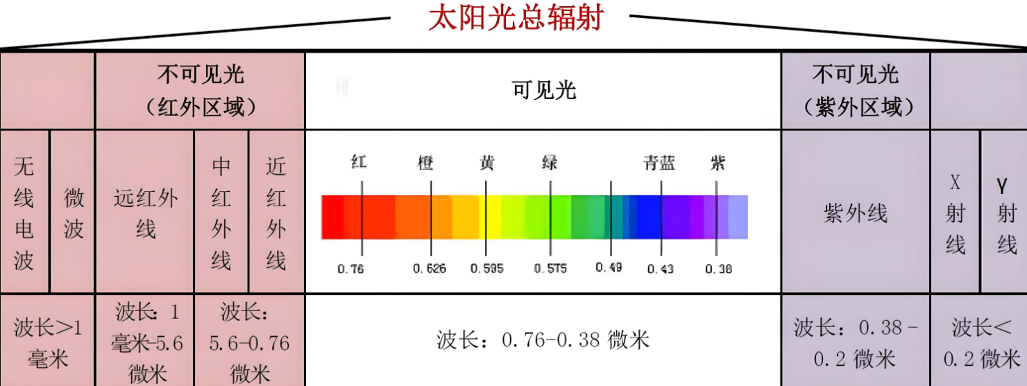 光譜圖里各波長對(duì)應(yīng)的什么光