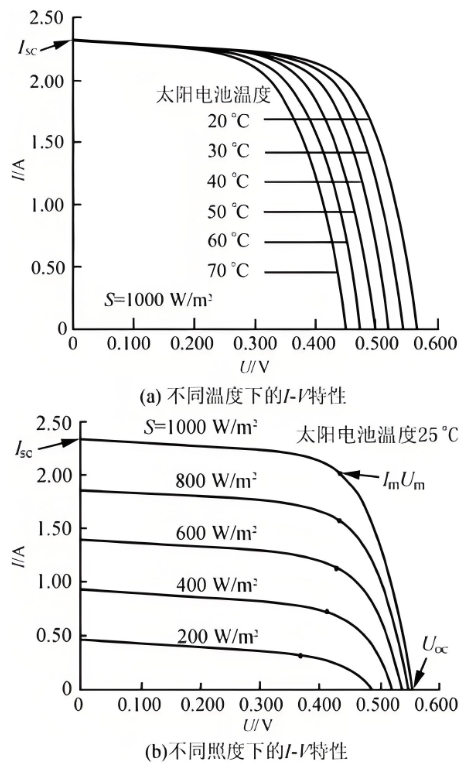 太陽能電池特性測試實(shí)驗(yàn)的目的是什么