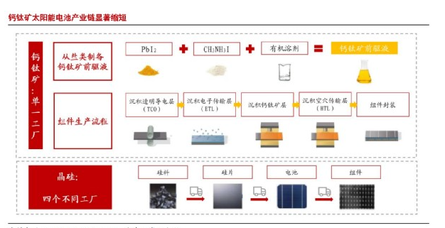 鈣鈦礦太陽能電池的缺點，怎么解決